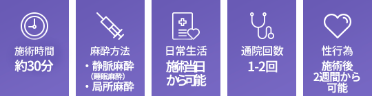 수술시간 30분 / 마취방법 수면마취·부분마취 / 일상생활 바로가능 / 내원치료 1~2회 / 시술 후 성관계 2주 후