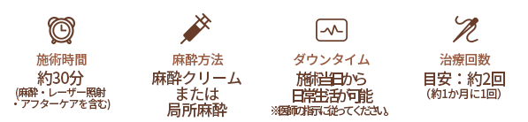 시술시간 총 30분(마취+미백+재생), 마취방법 마취크림 or 국소마취, 회복기간 시술 후 일상생활 바로가능, 시술횟수 약 2회(한달에 한번씩)